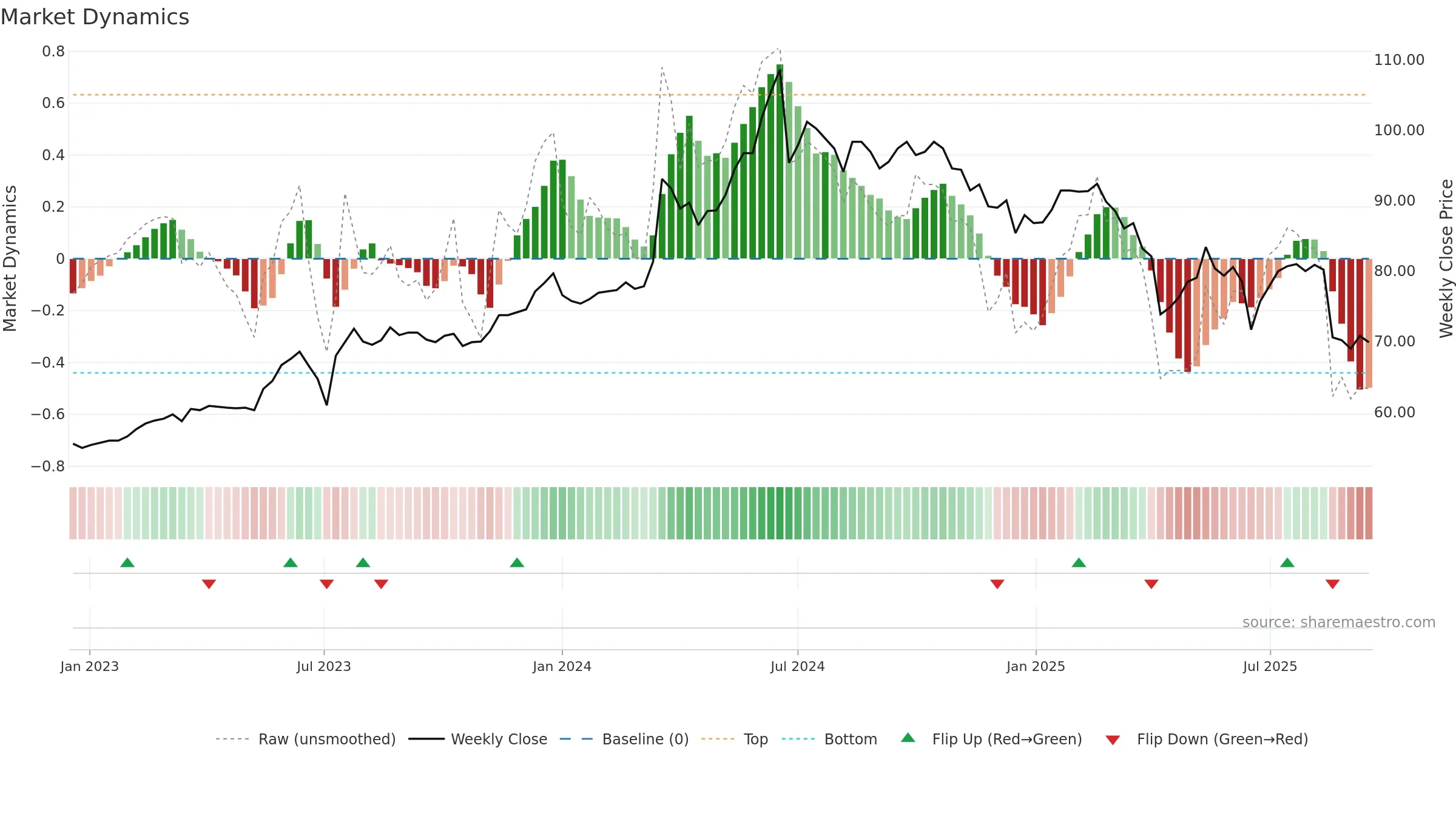 4938 weekly Market Dynamics chart, closing 2025-09-15.