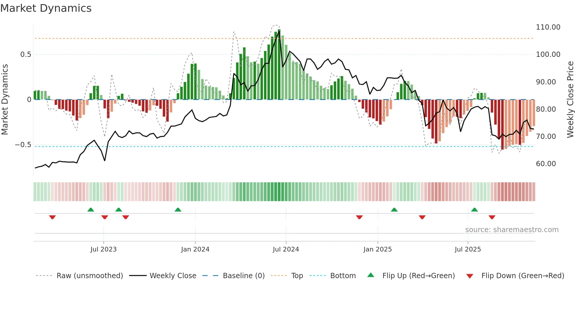 4938 weekly Market Dynamics chart