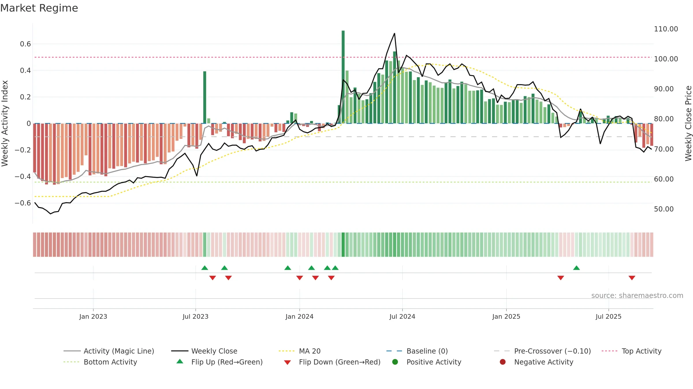 4938 weekly Market Snapshot chart, closing 2025-09-15.