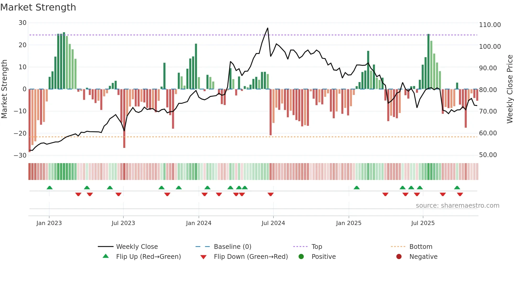4938 weekly Market Strength chart