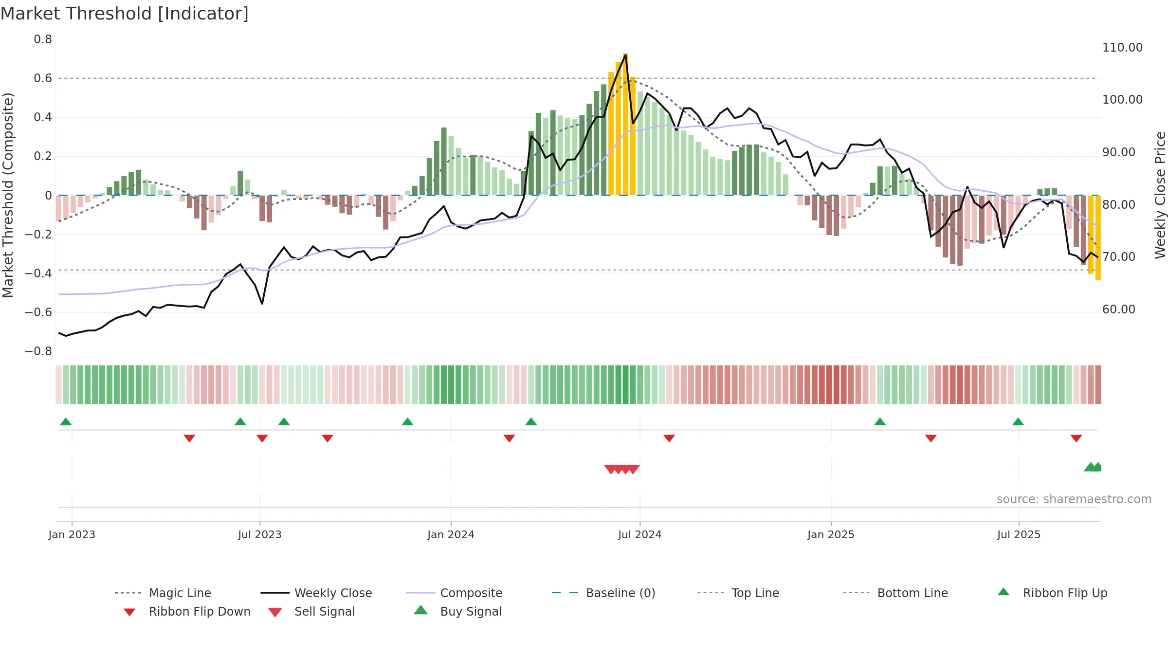 4938 weekly Market Threshold chart, closing 2025-09-15.