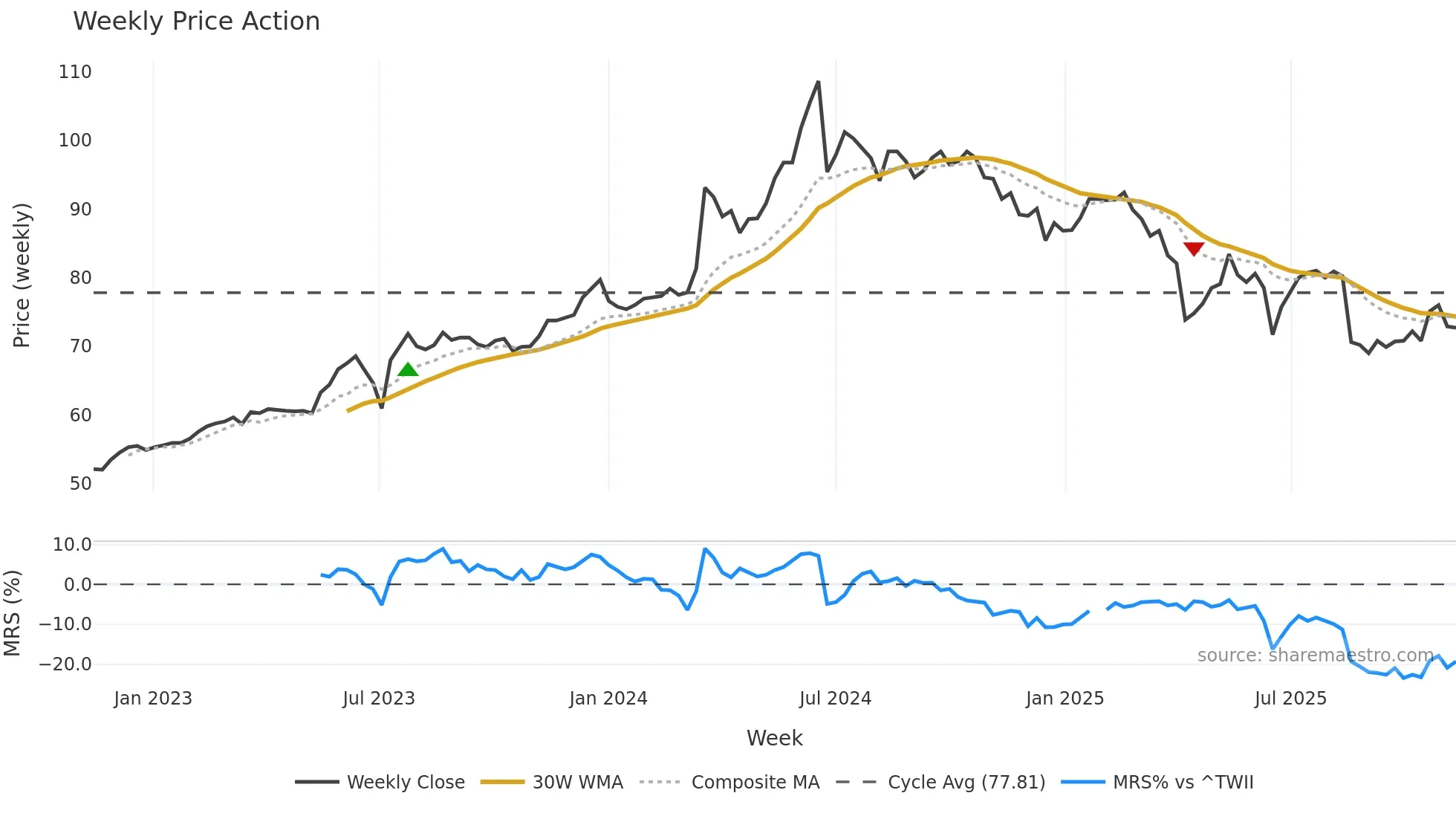4938 weekly Price Action chart, closing 2025-11-10