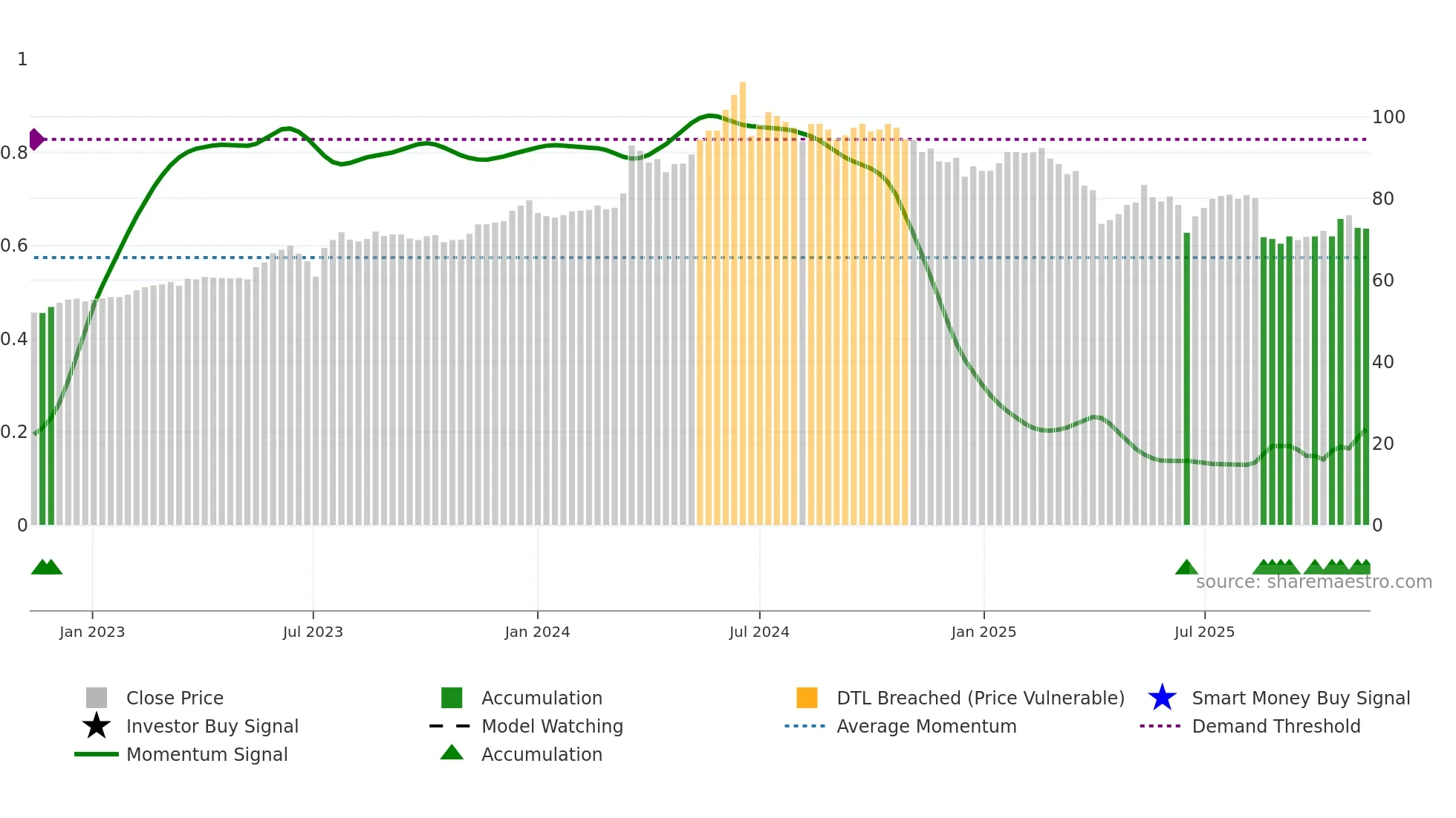 4938 weekly Smart Money chart