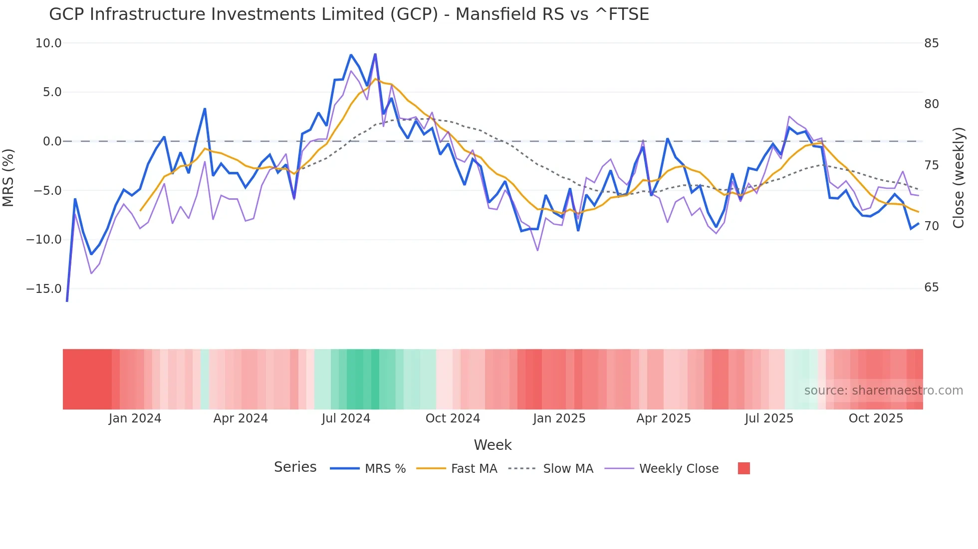 GCP Mansfield Relative Strength chart