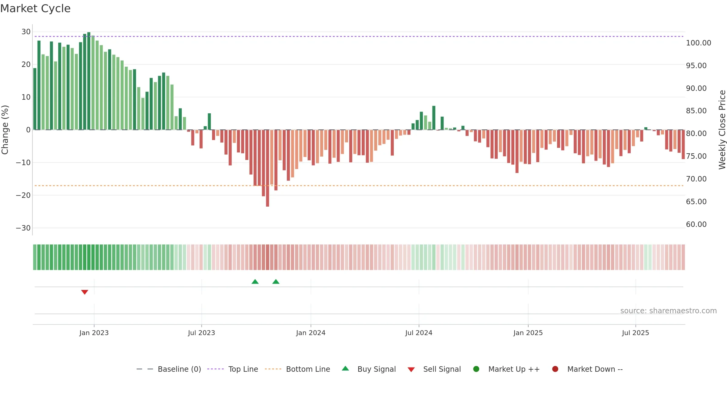 GCP weekly Market Cycle chart, closing 2025-09-19.