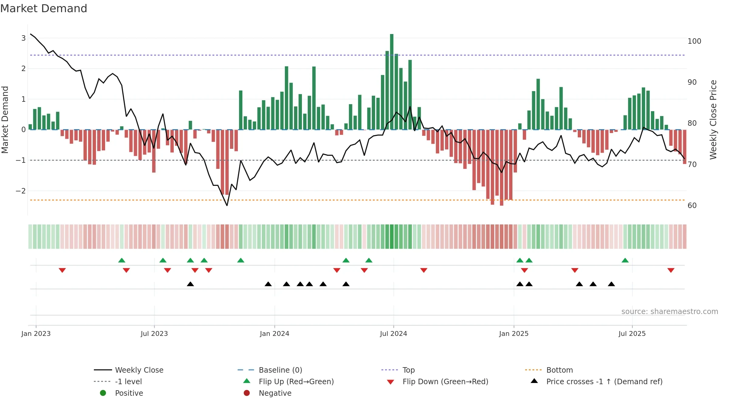 GCP weekly Market Demand chart, closing 2025-09-19.