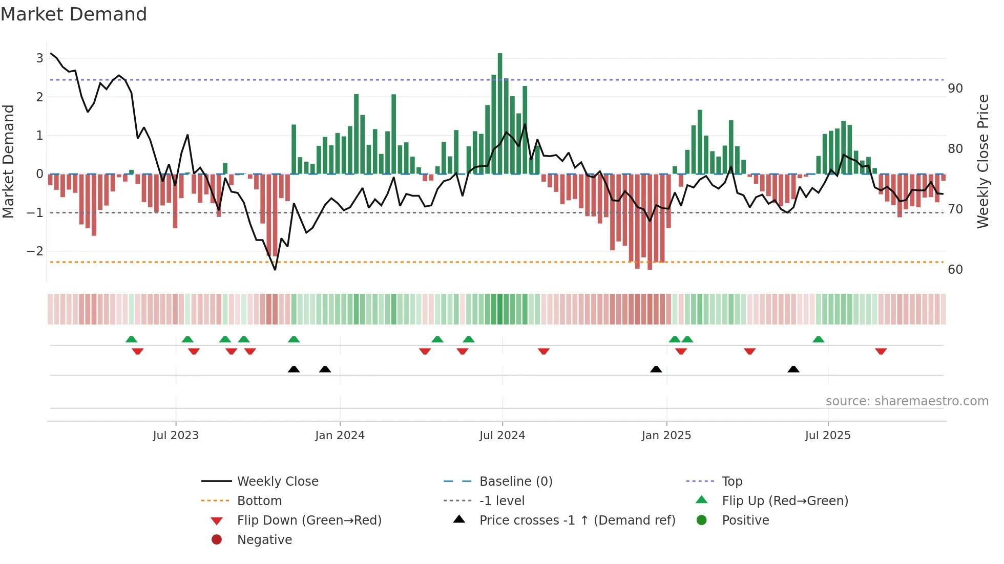 GCP weekly Market Demand chart