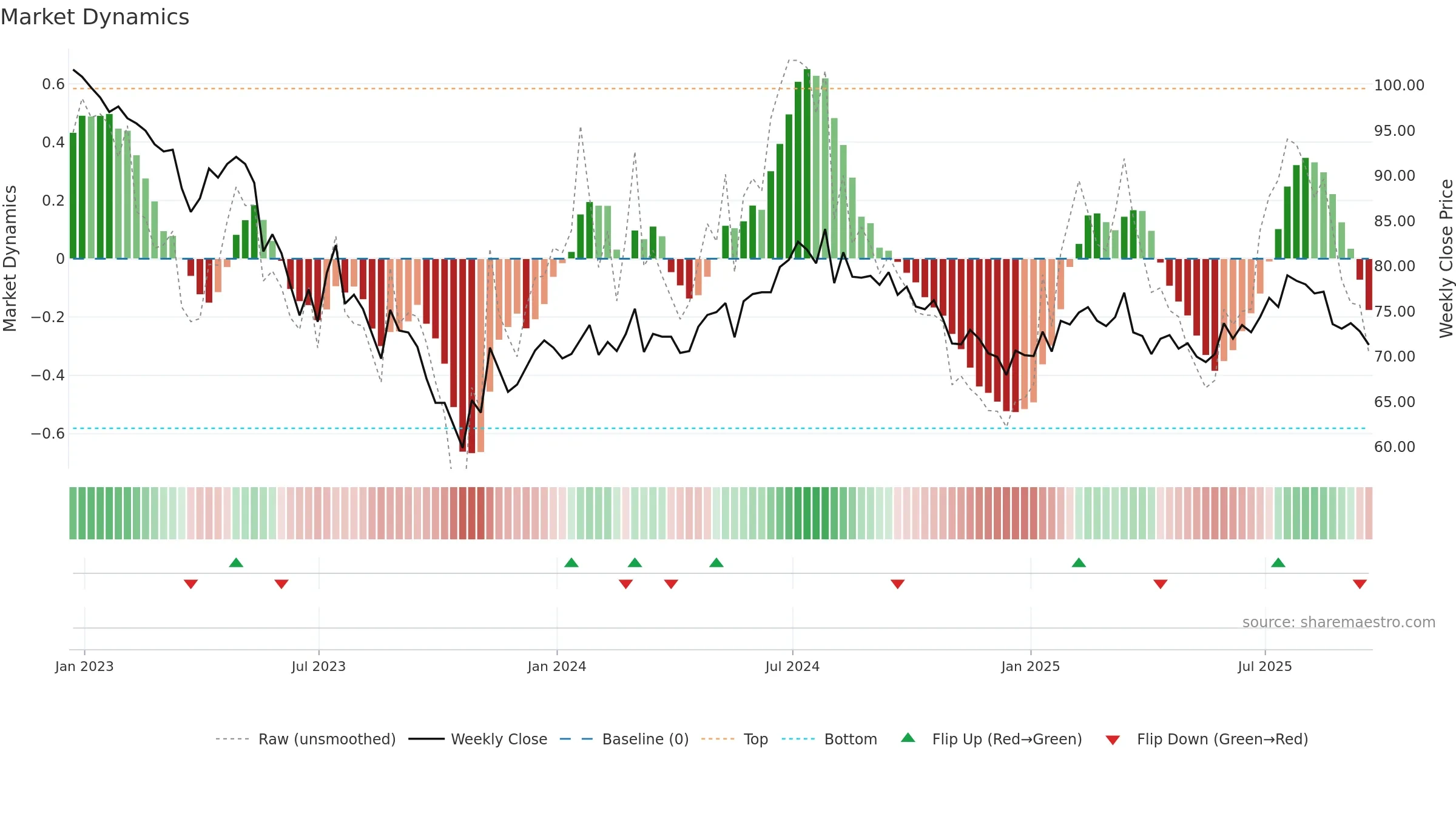 GCP weekly Market Dynamics chart, closing 2025-09-19.