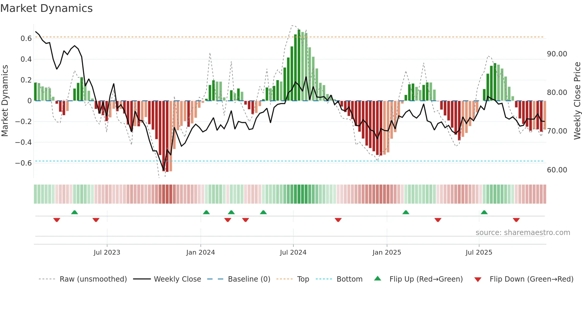 GCP weekly Market Dynamics chart