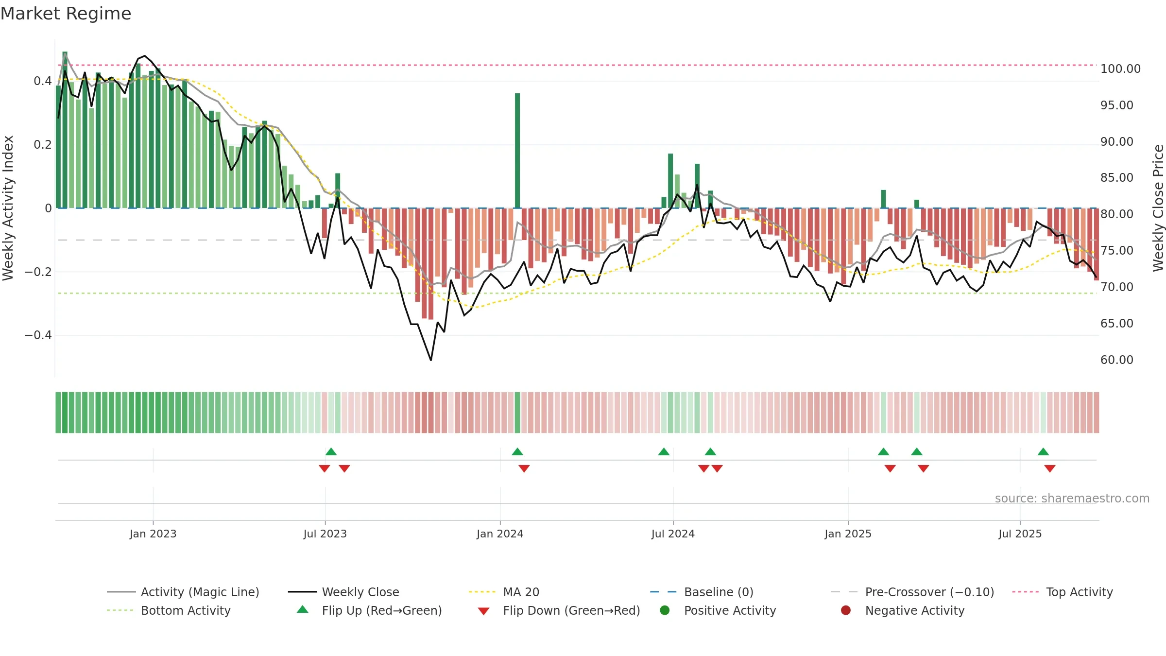 GCP weekly Market Snapshot chart, closing 2025-09-19.