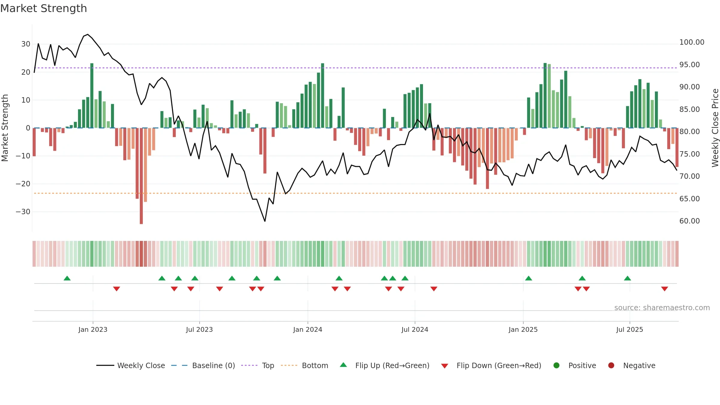 GCP weekly Market Strength chart, closing 2025-09-19.