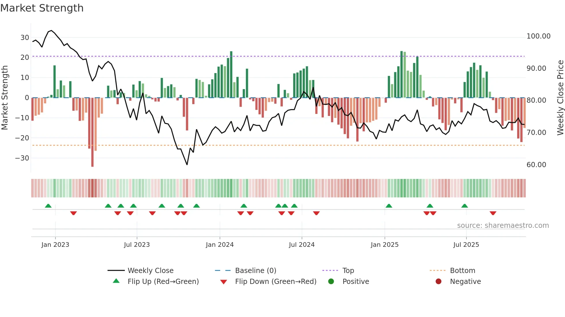GCP weekly Market Strength chart