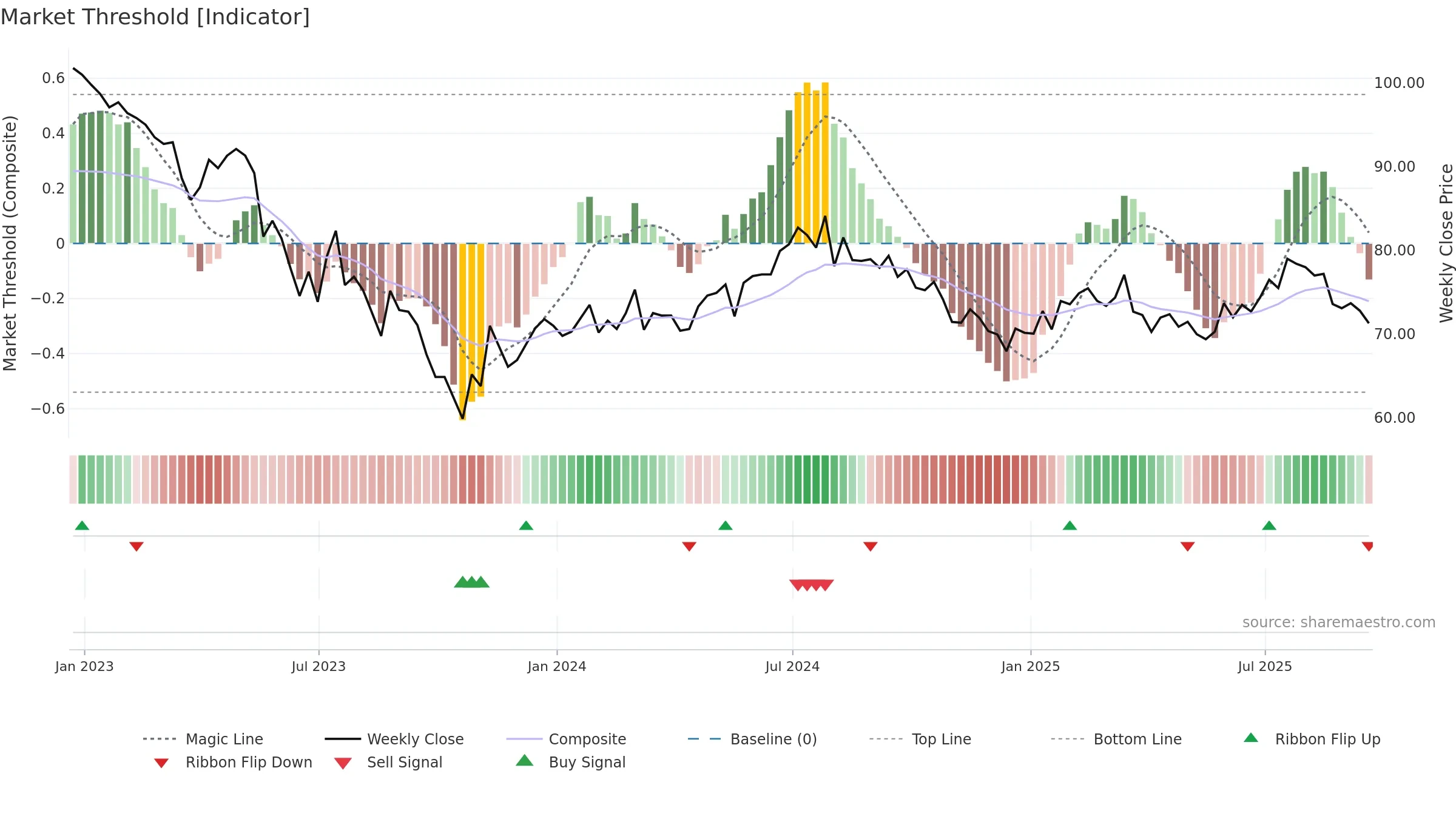 GCP weekly Market Threshold chart, closing 2025-09-19.