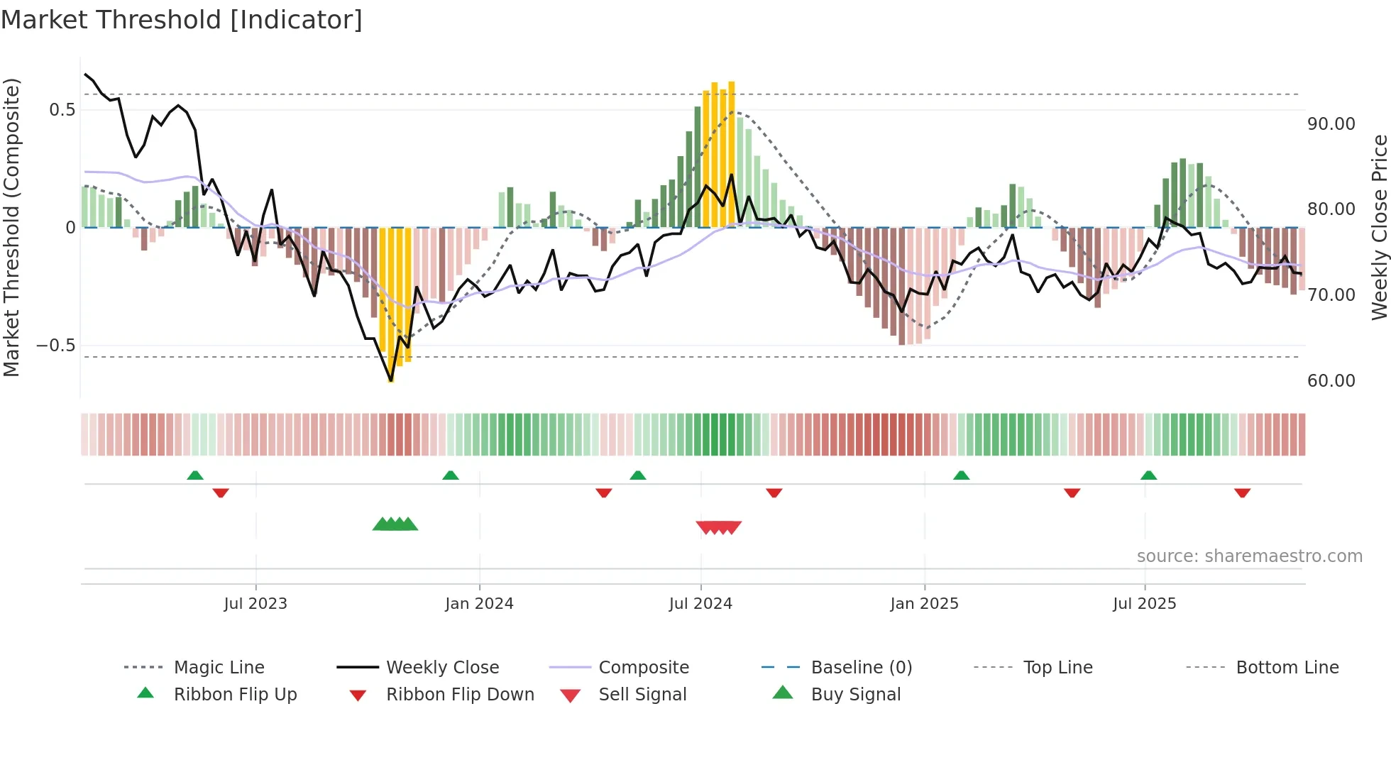 GCP weekly Market Threshold chart