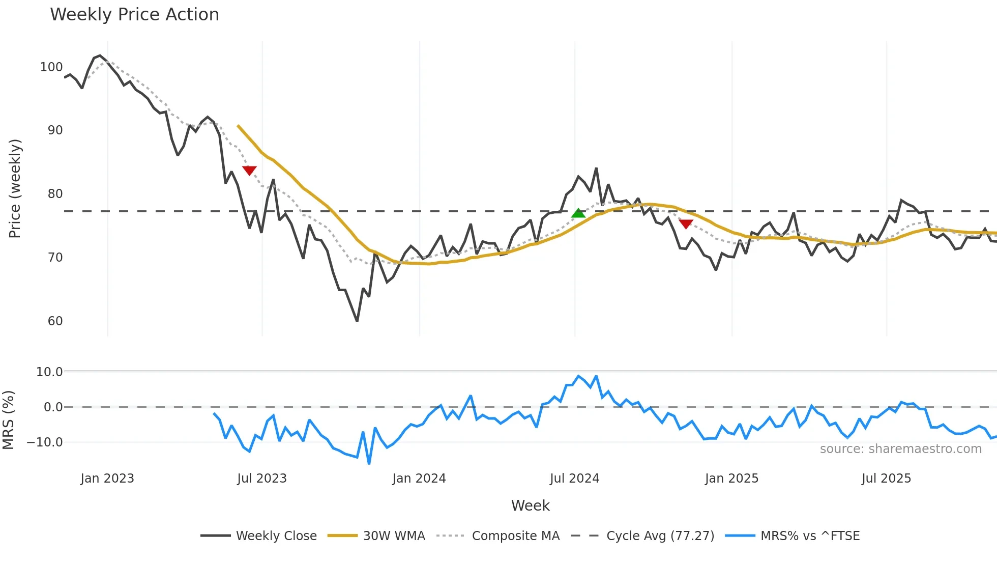 GCP weekly Price Action chart, closing 2025-11-07