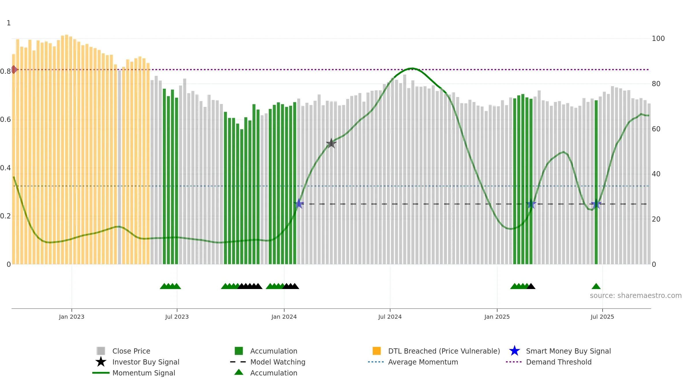 GCP weekly Smart Money chart, closing 2025-09-19.