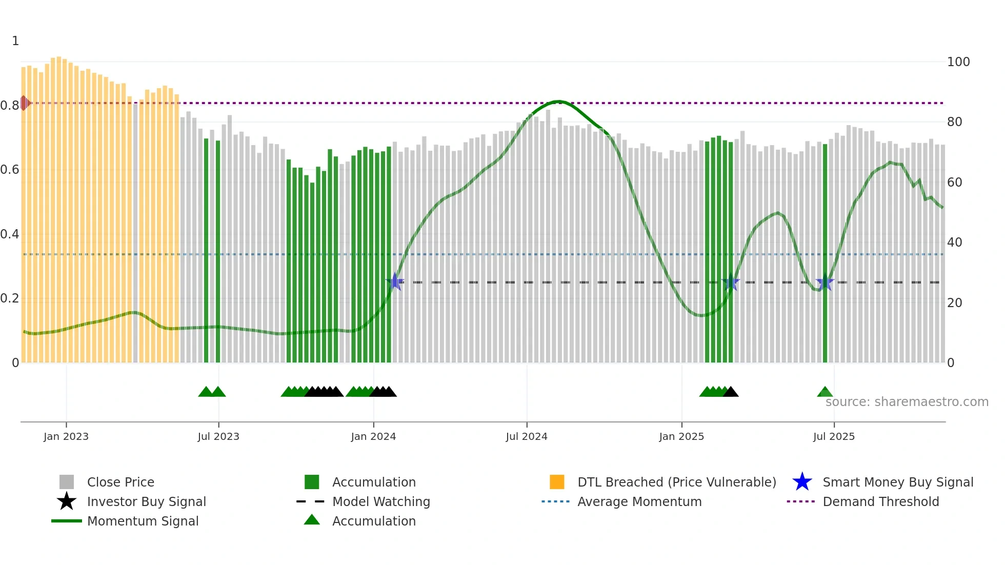 GCP weekly Smart Money chart