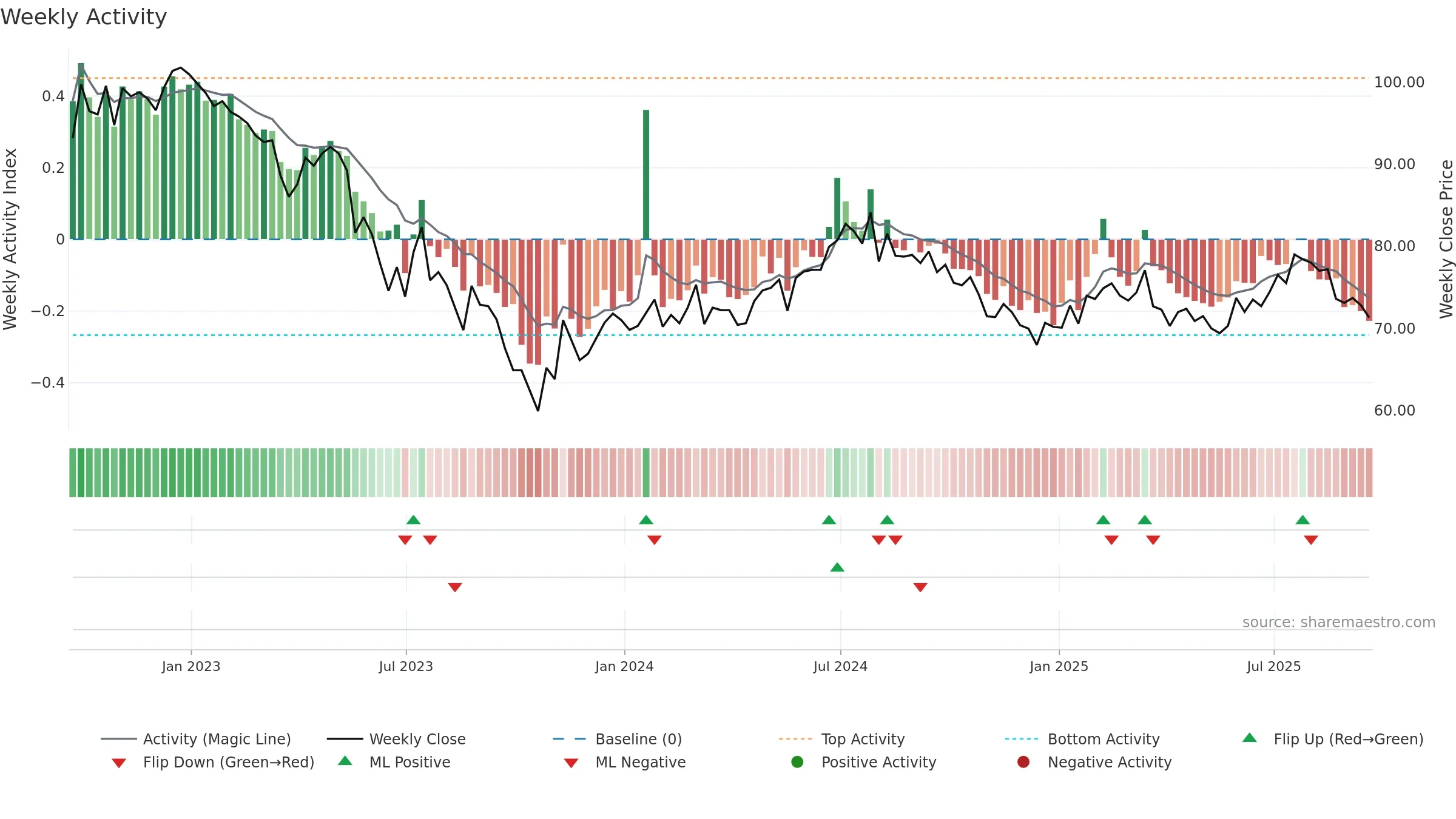 GCP weekly Activity chart, closing 2025-09-19.