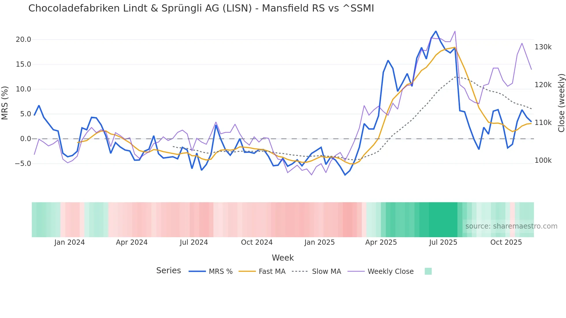 LISN Mansfield Relative Strength chart