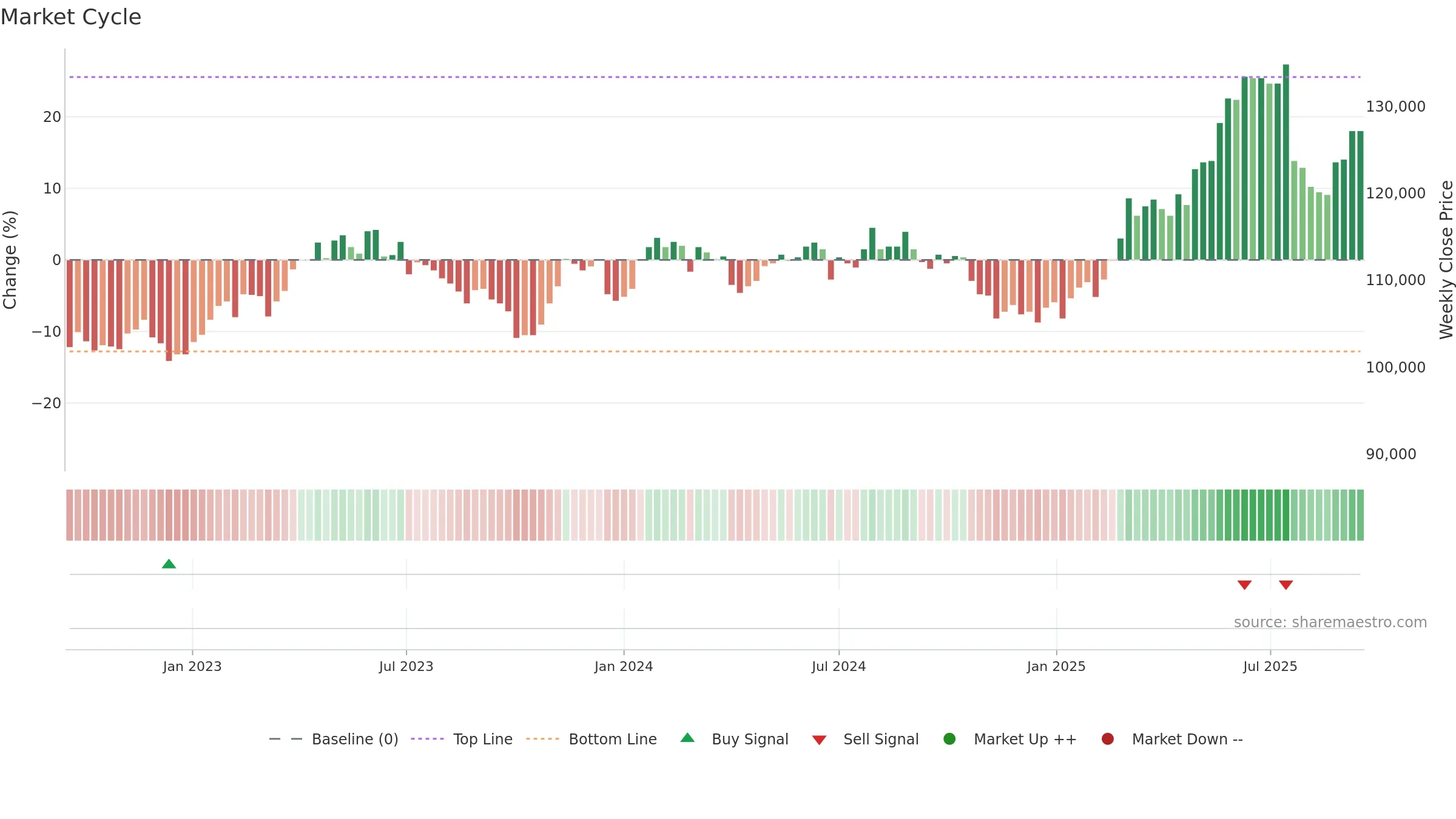 LISN weekly Market Cycle chart, closing 2025-09-15.