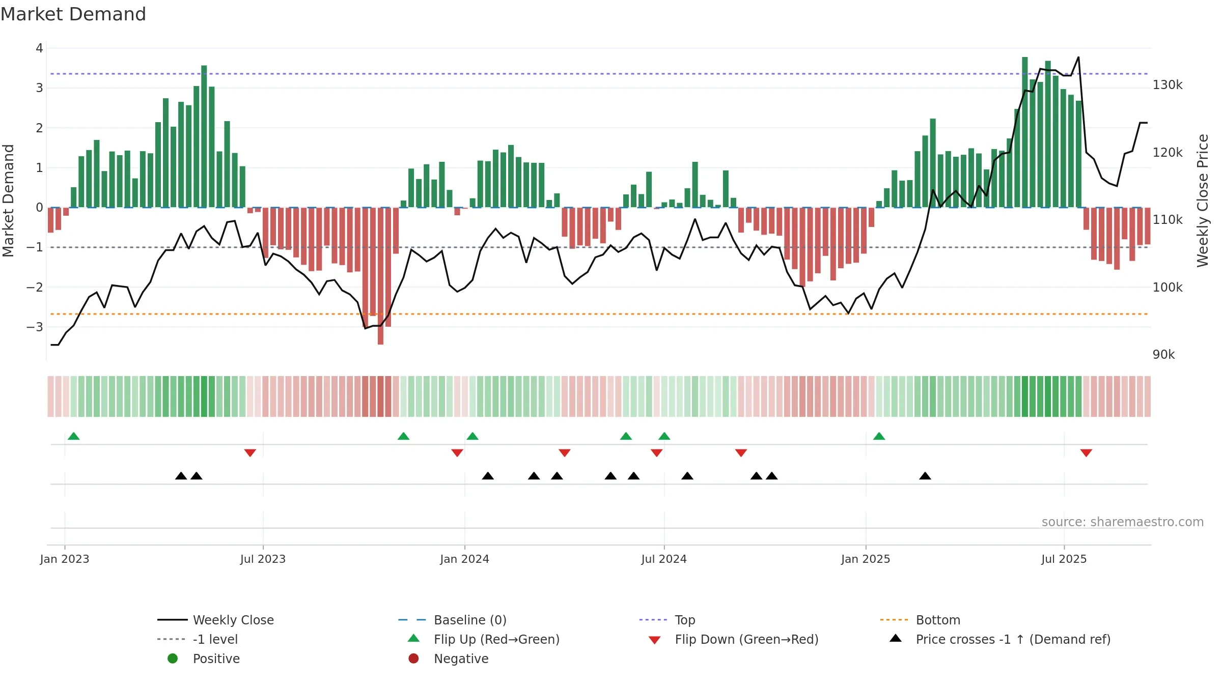 LISN weekly Market Demand chart, closing 2025-09-15.
