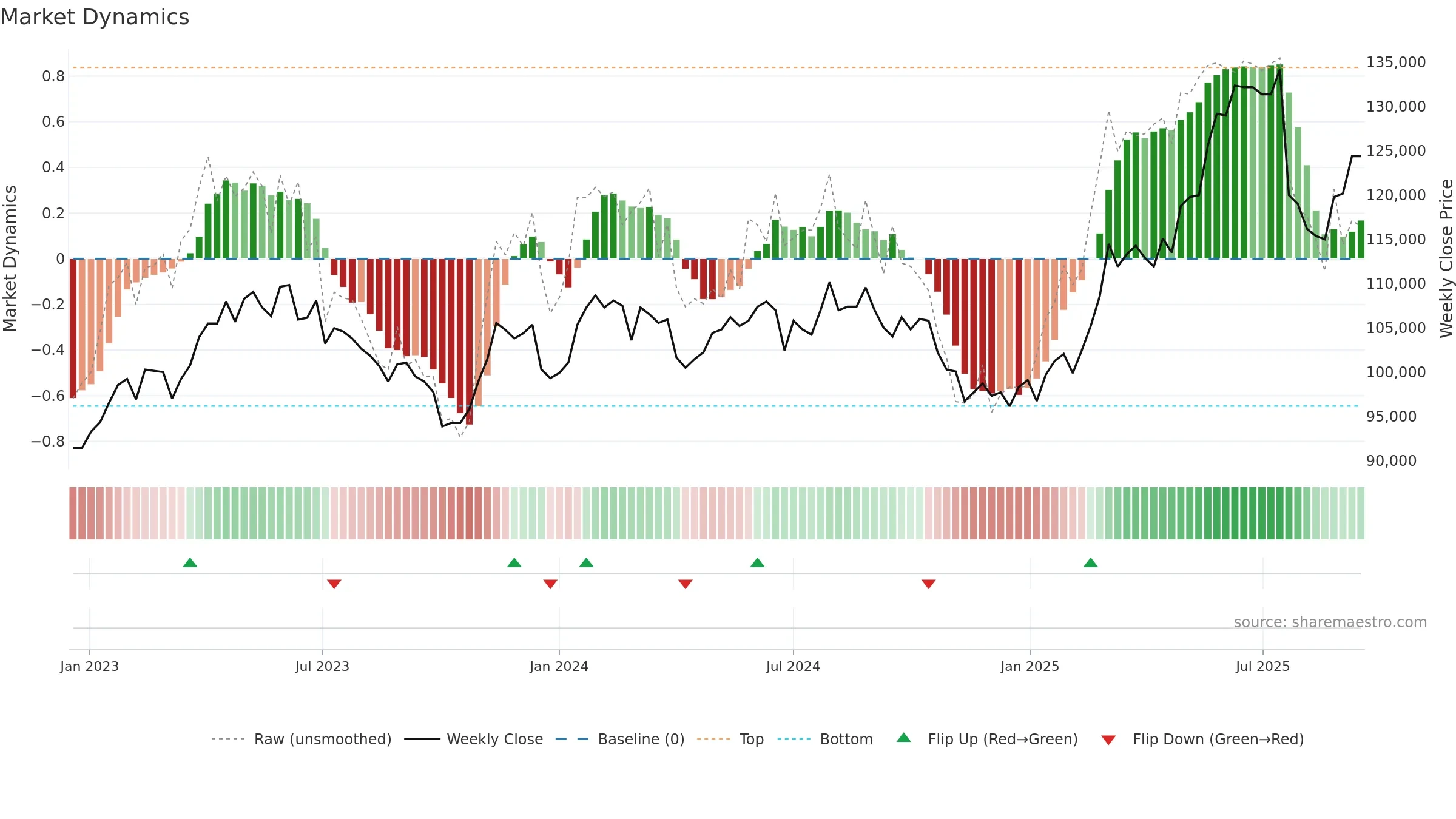 LISN weekly Market Dynamics chart, closing 2025-09-15.