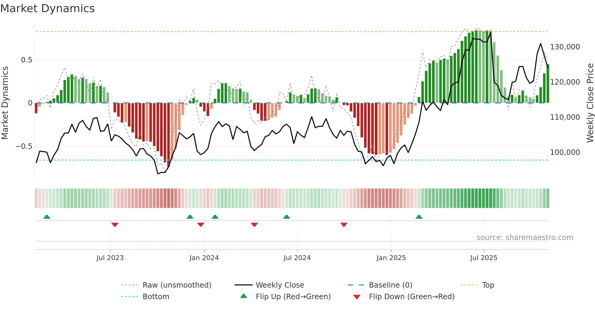 LISN weekly Market Dynamics chart