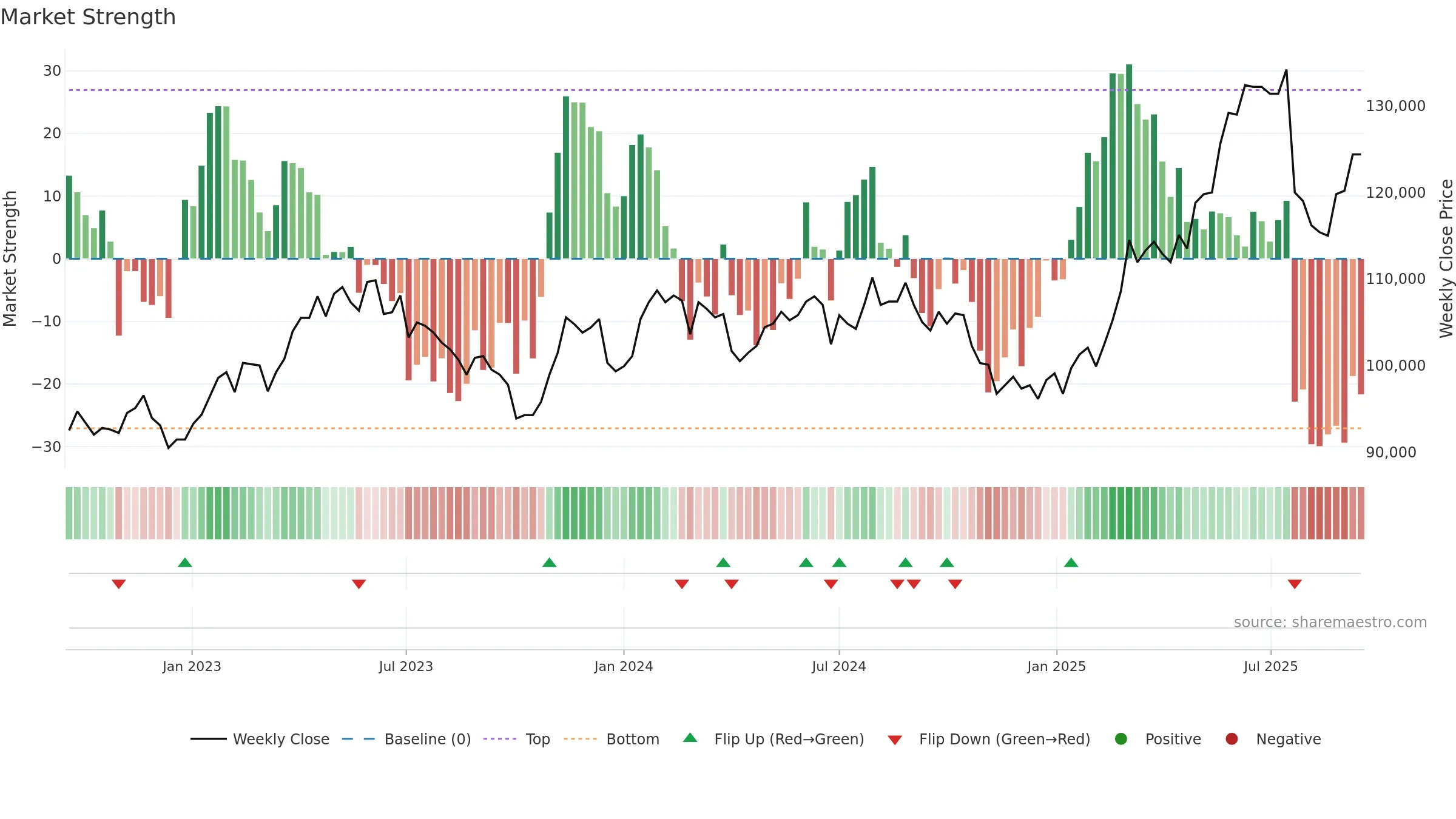 LISN weekly Market Strength chart, closing 2025-09-15.