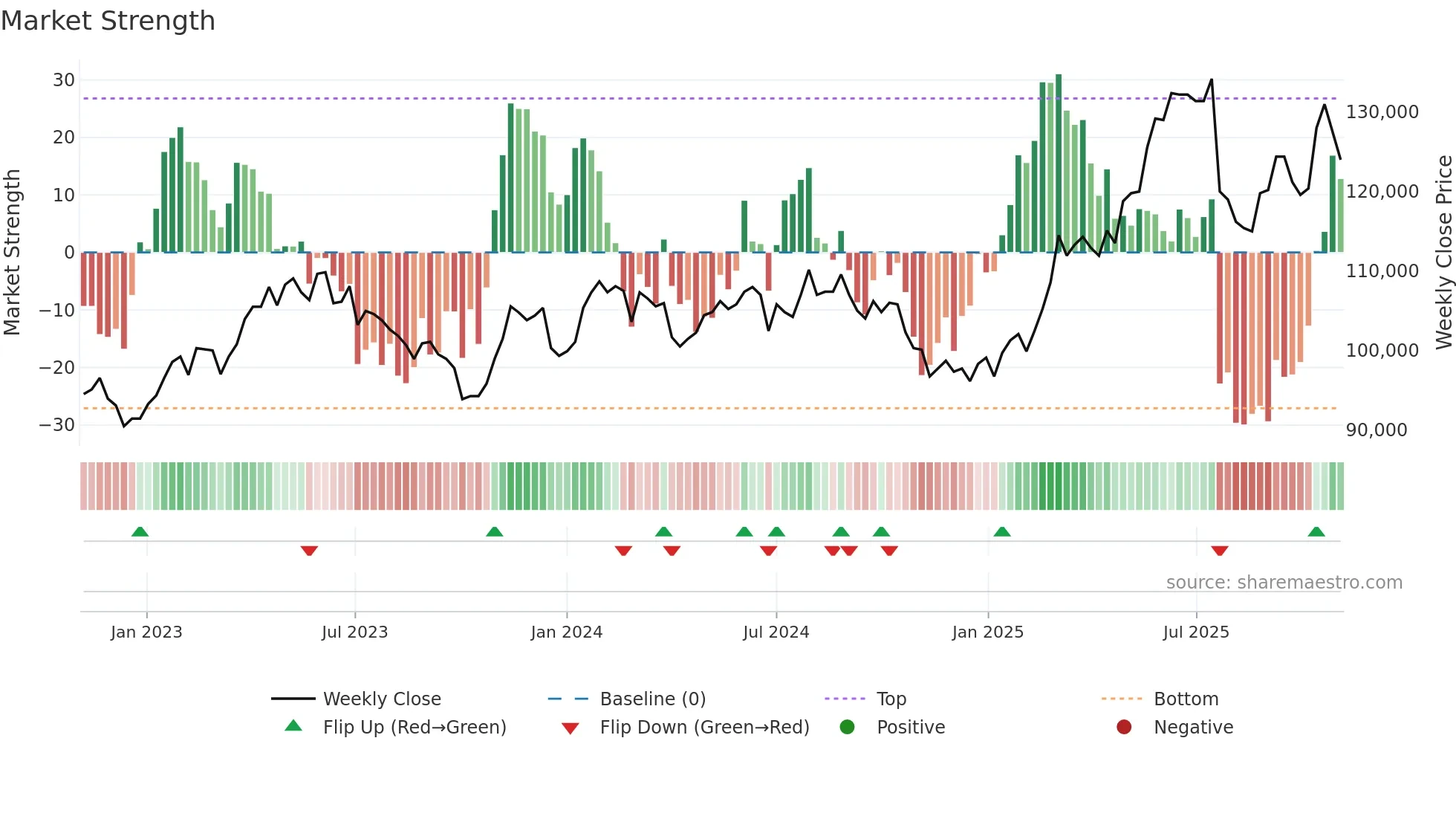 LISN weekly Market Strength chart