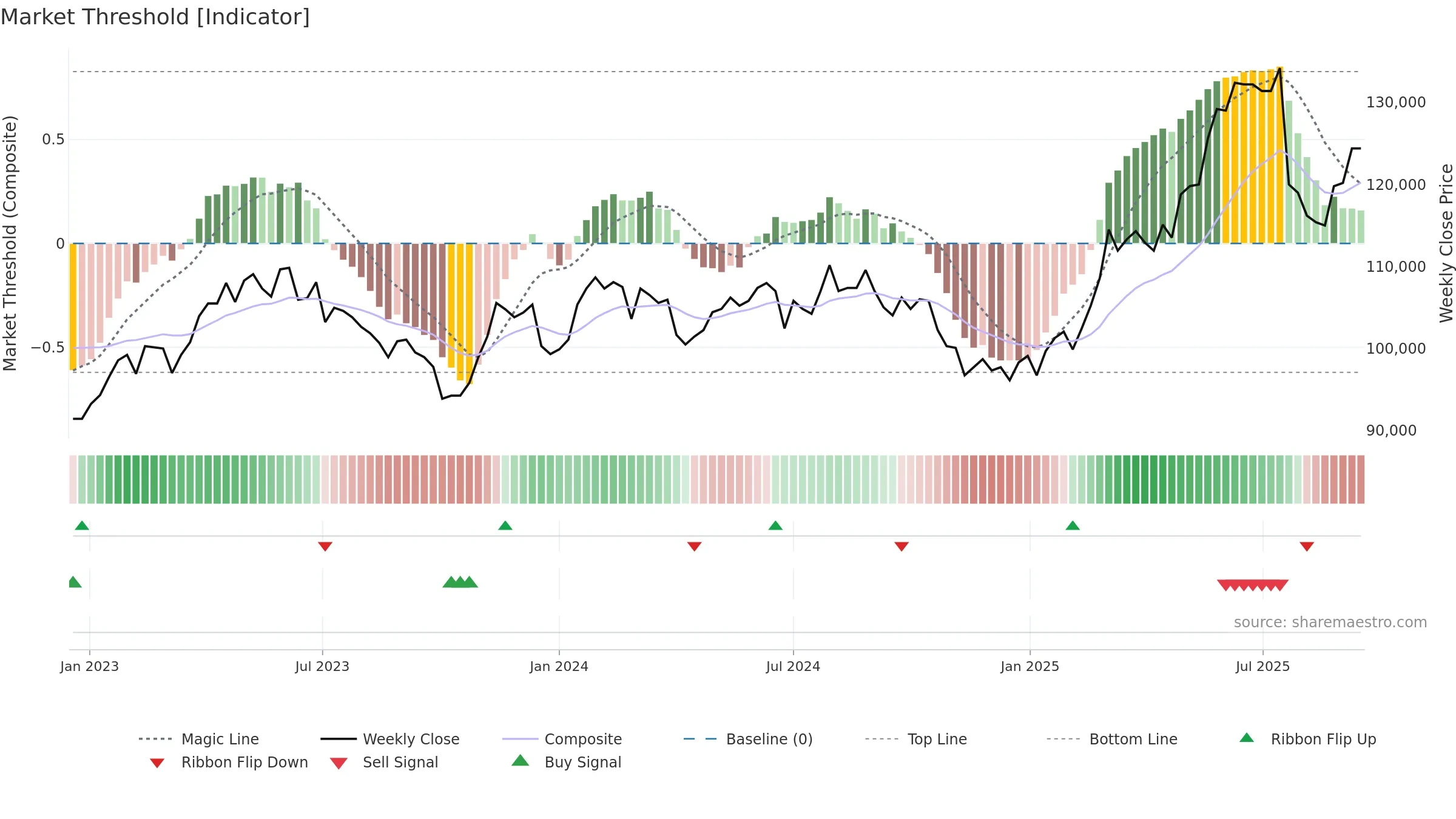 LISN weekly Market Threshold chart, closing 2025-09-15.