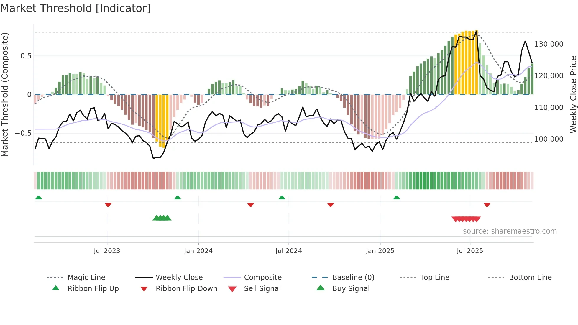 LISN weekly Market Threshold chart