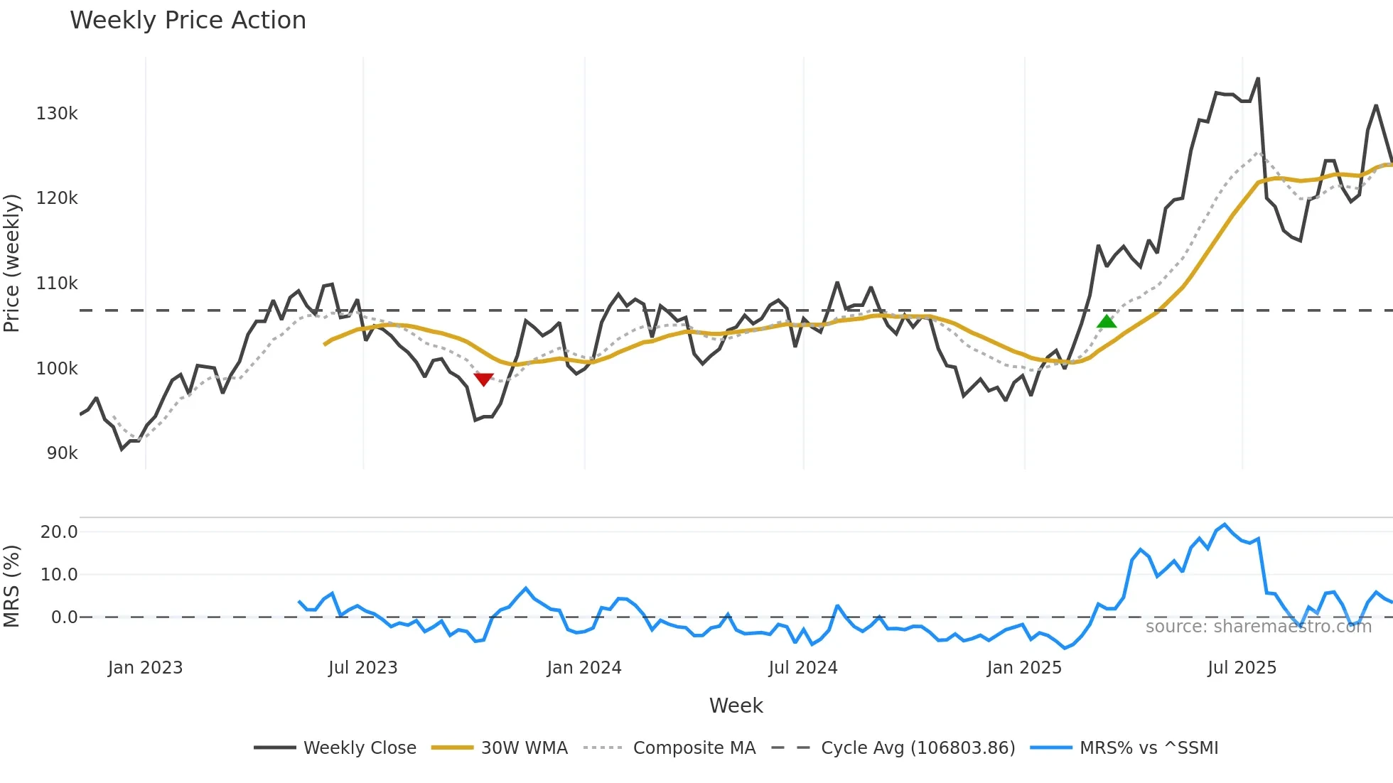 LISN weekly Price Action chart, closing 2025-11-03