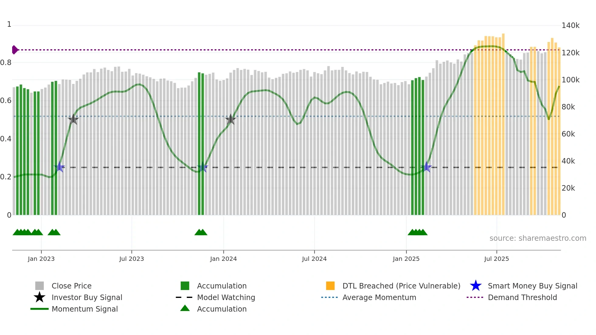 LISN weekly Smart Money chart