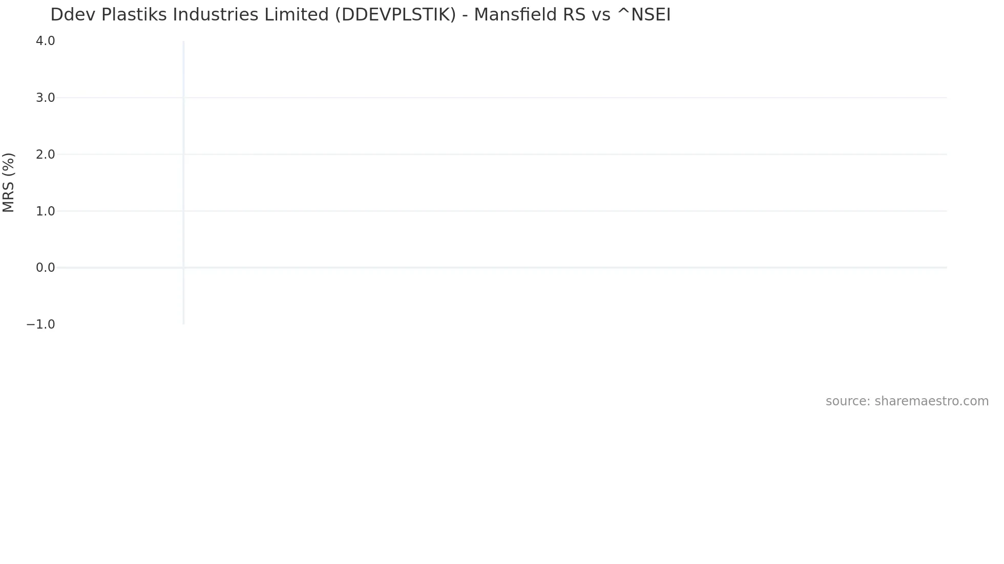 DDEVPLSTIK Mansfield Relative Strength chart