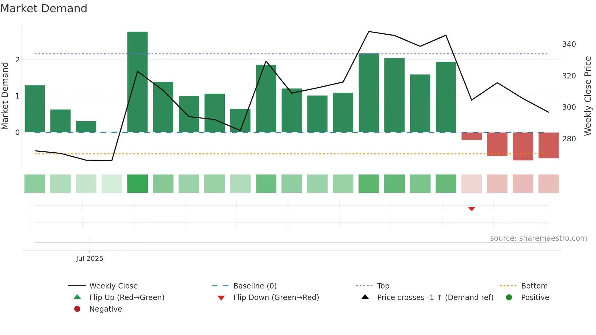 DDEVPLSTIK weekly Market Demand chart