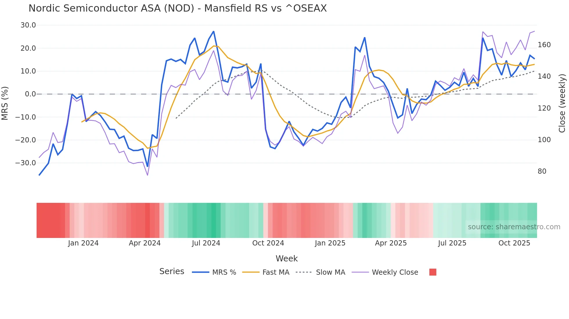 NOD Mansfield Relative Strength chart