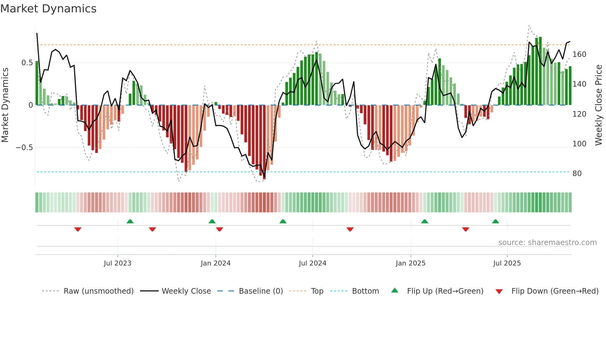 NOD weekly Market Dynamics chart