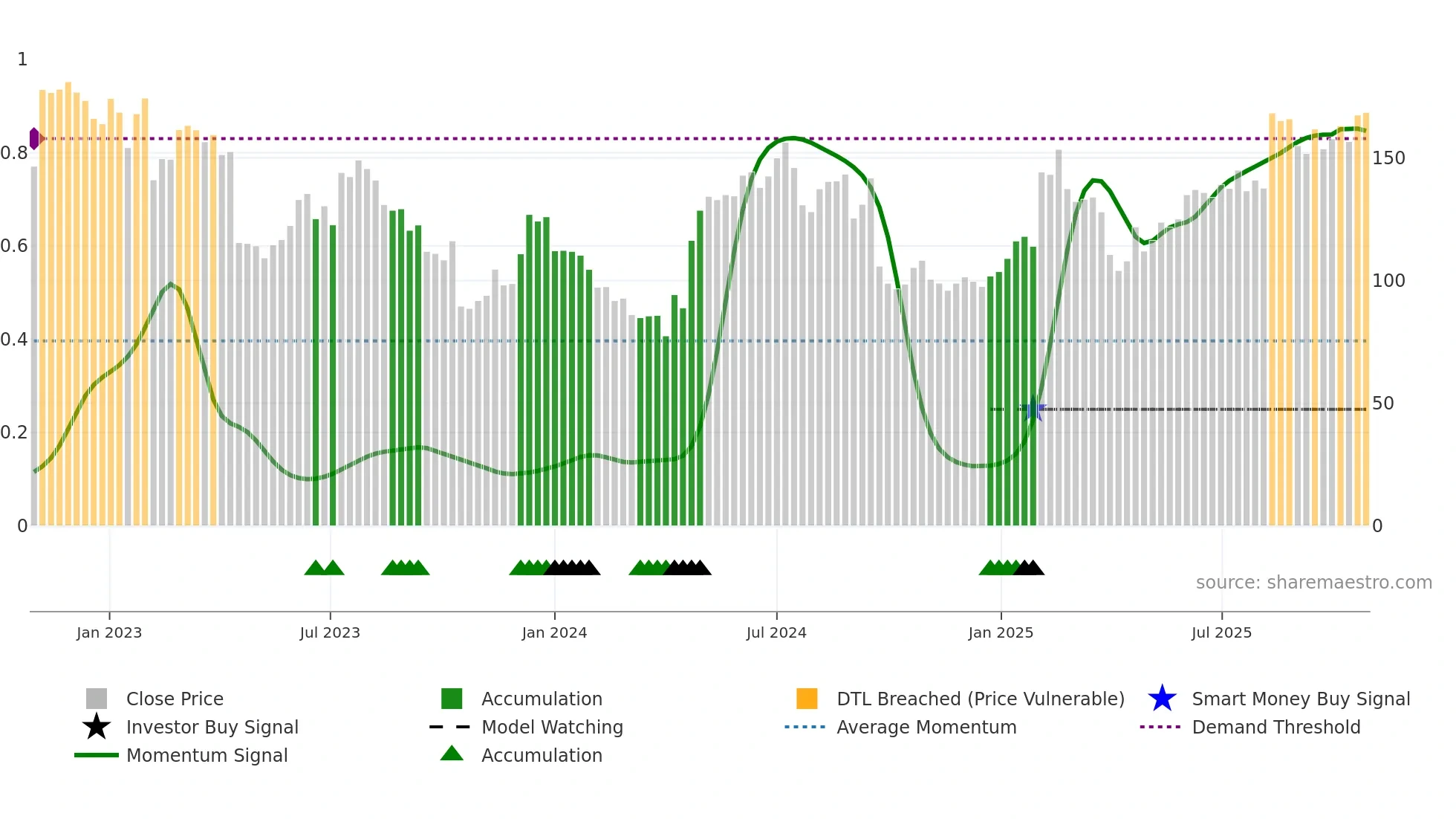 NOD weekly Smart Money chart