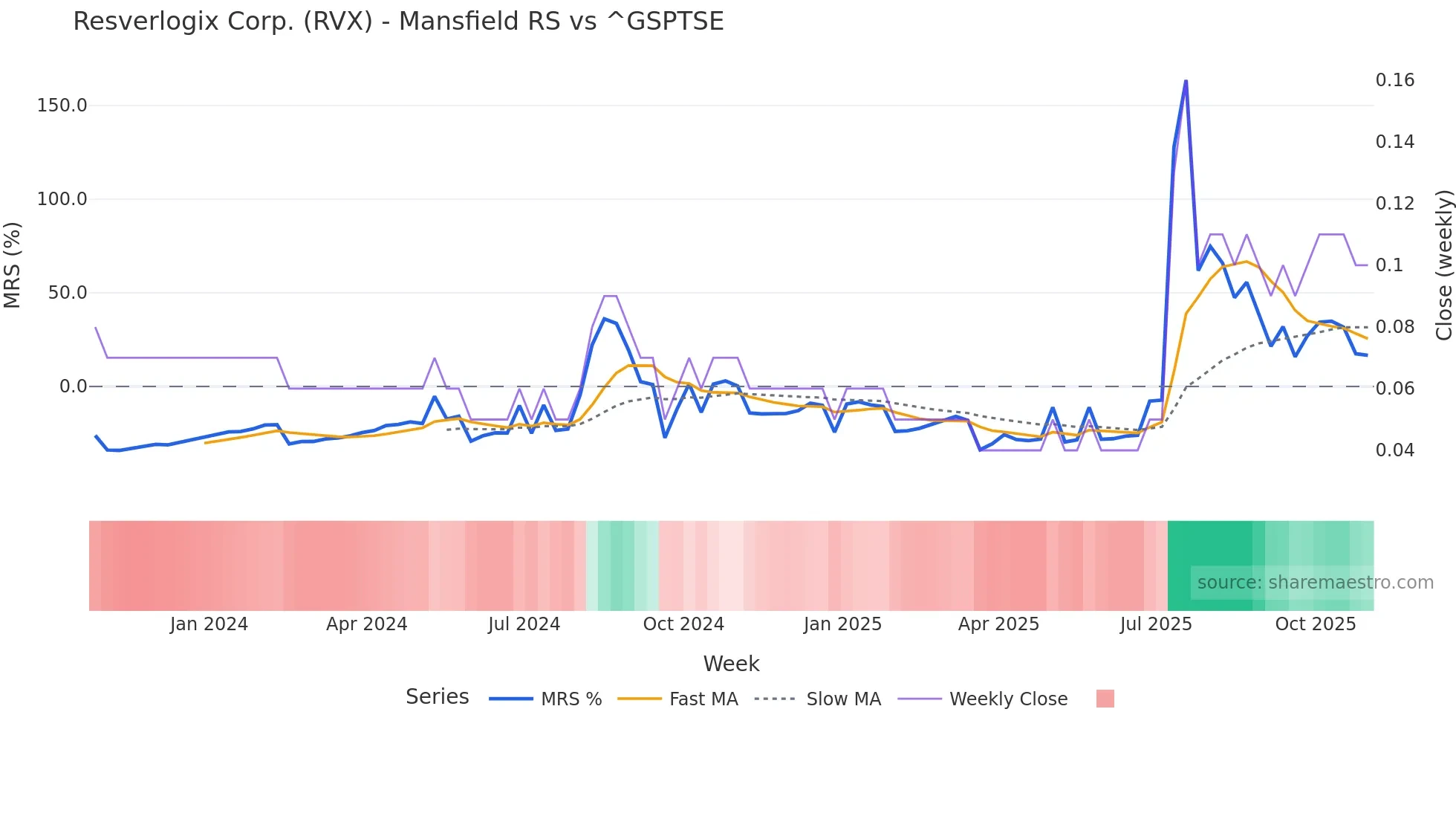 RVX Mansfield Relative Strength chart