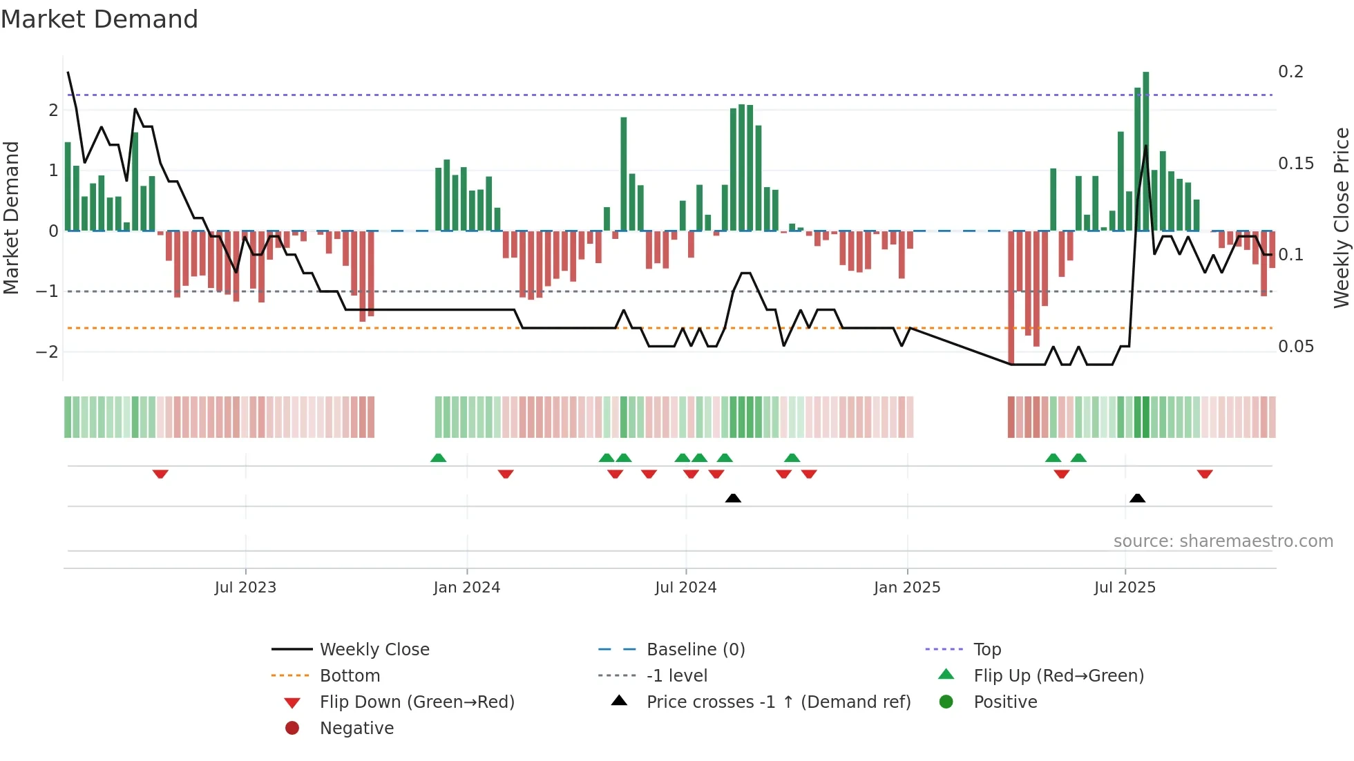 RVX weekly Market Demand chart