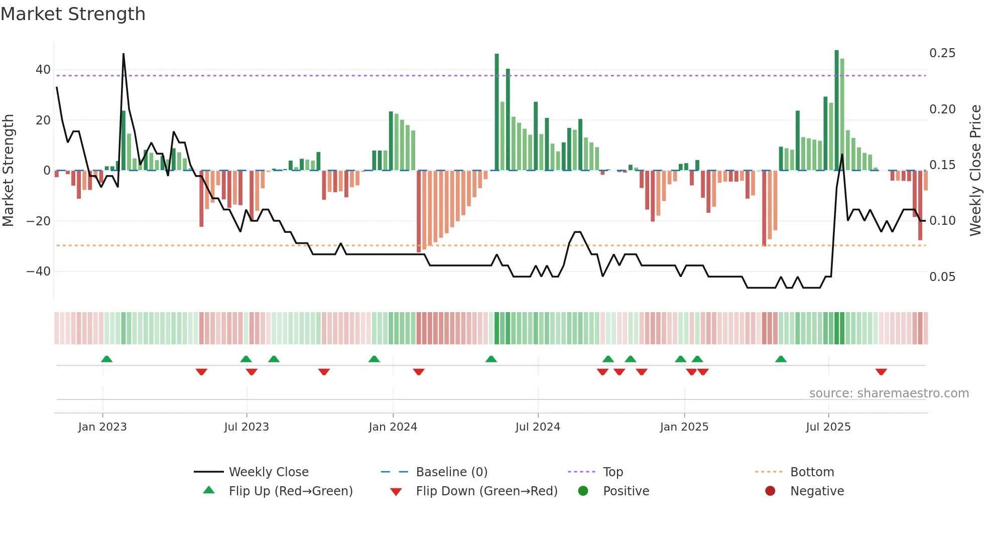 RVX weekly Market Strength chart