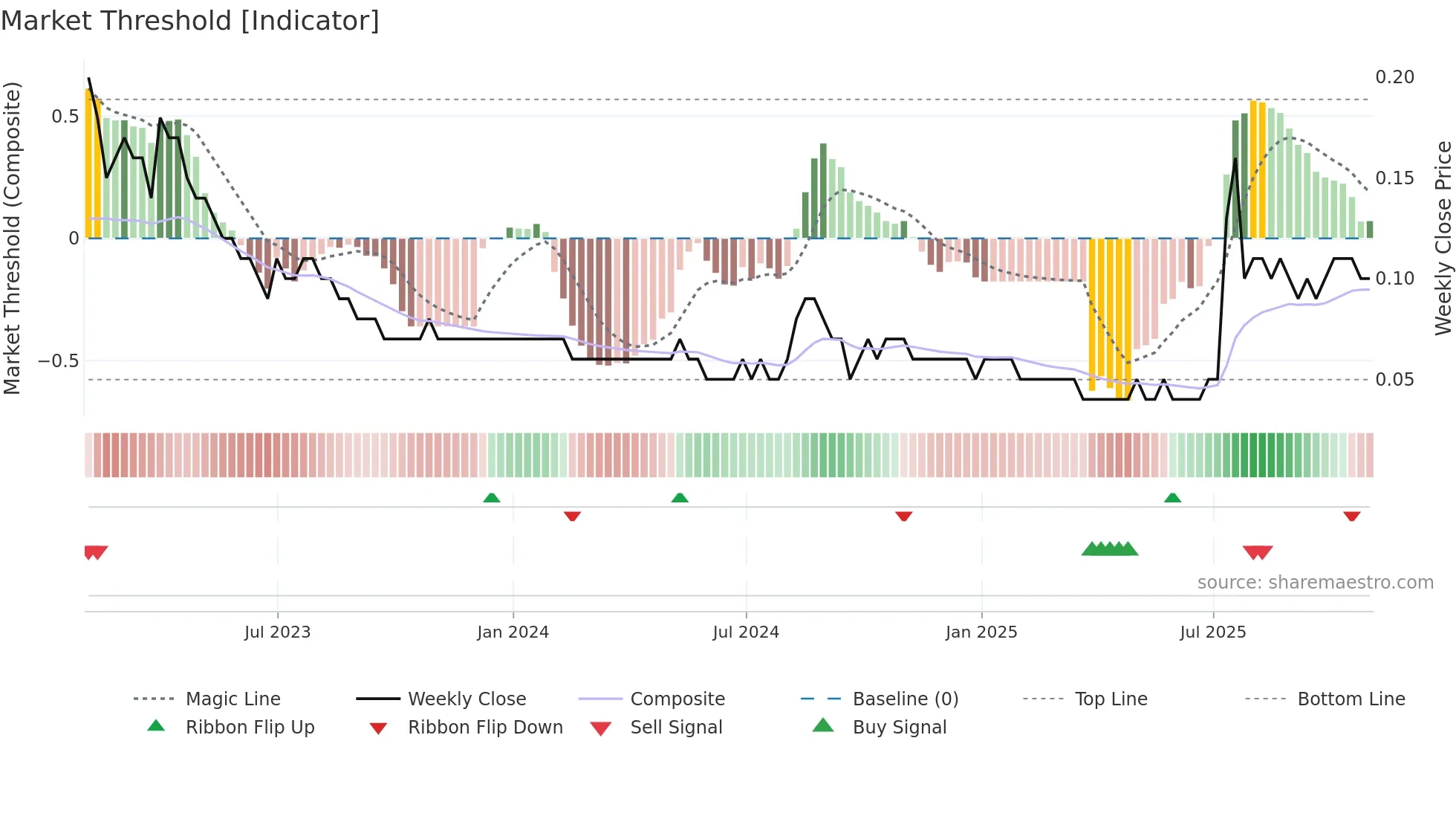 RVX weekly Market Threshold chart