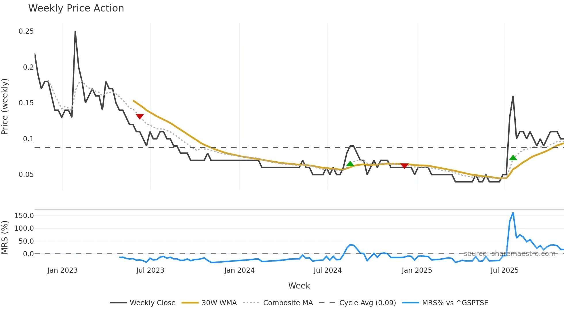 RVX weekly Price Action chart, closing 2025-10-31