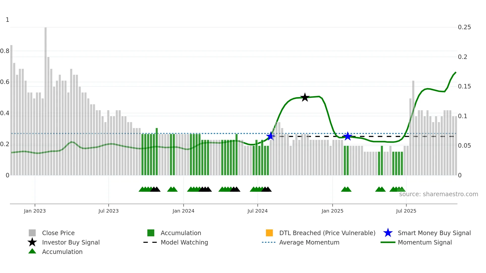 RVX weekly Smart Money chart