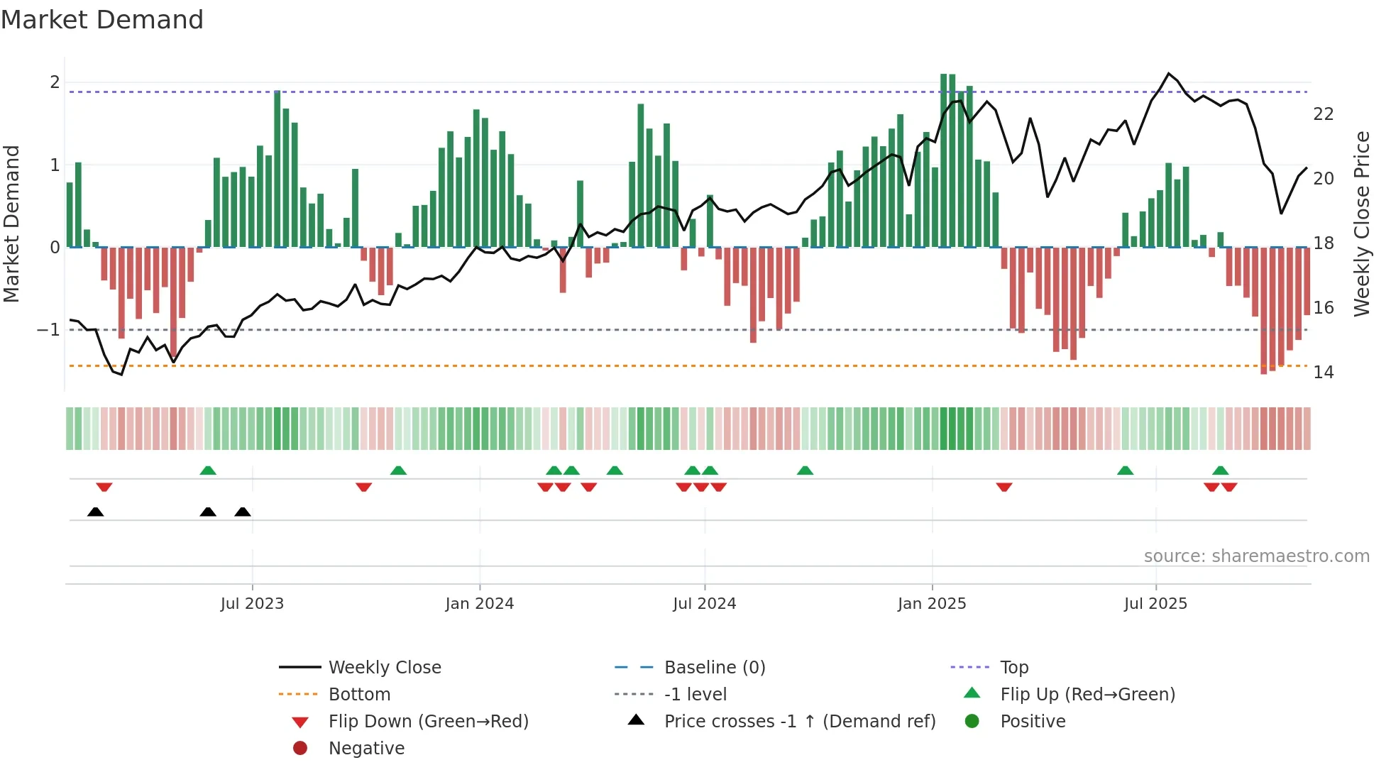 ARCC weekly Market Demand chart