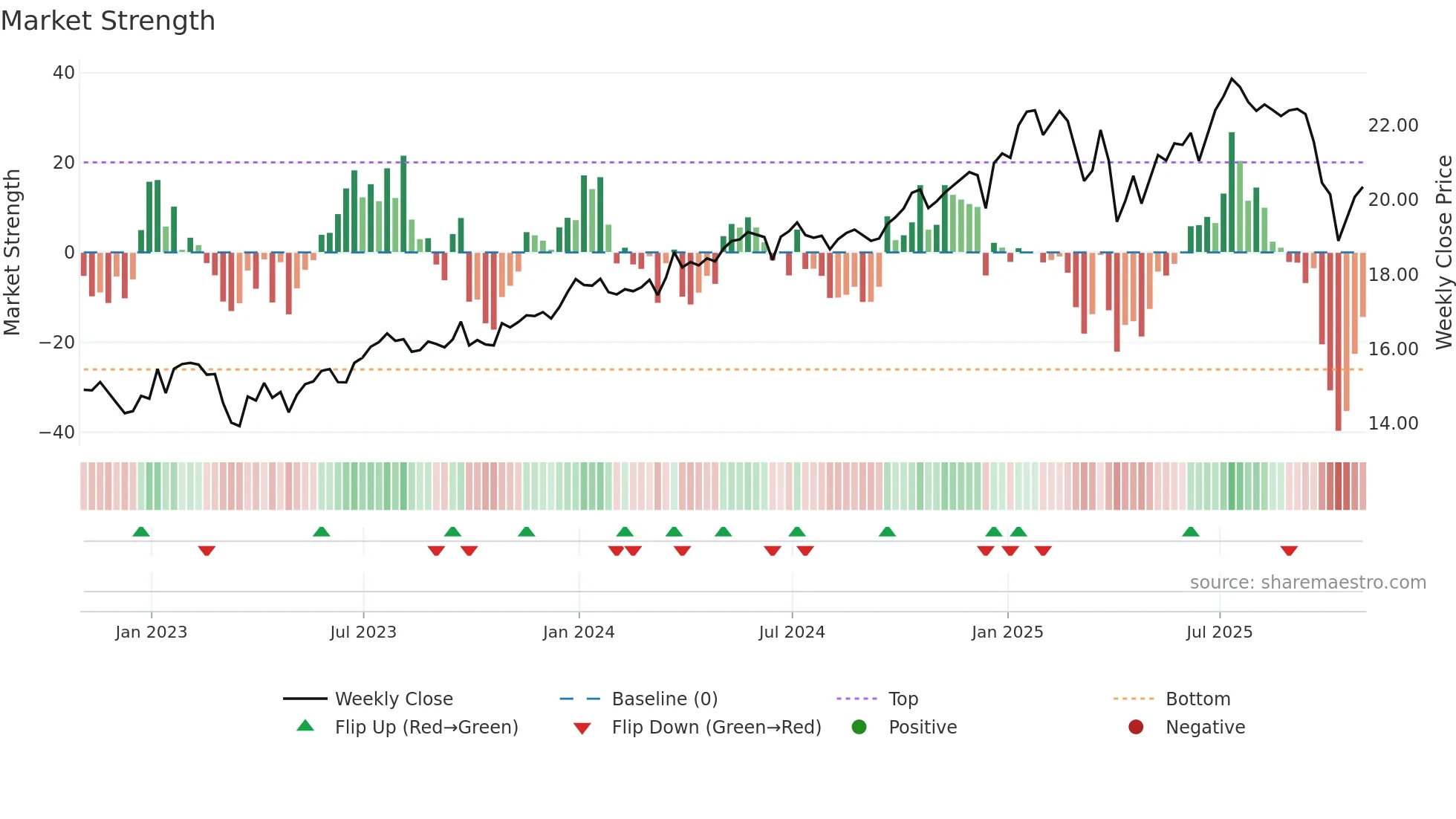 ARCC weekly Market Strength chart
