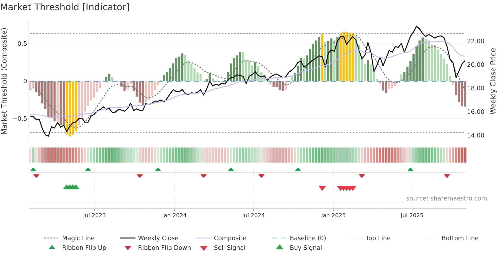ARCC weekly Market Threshold chart