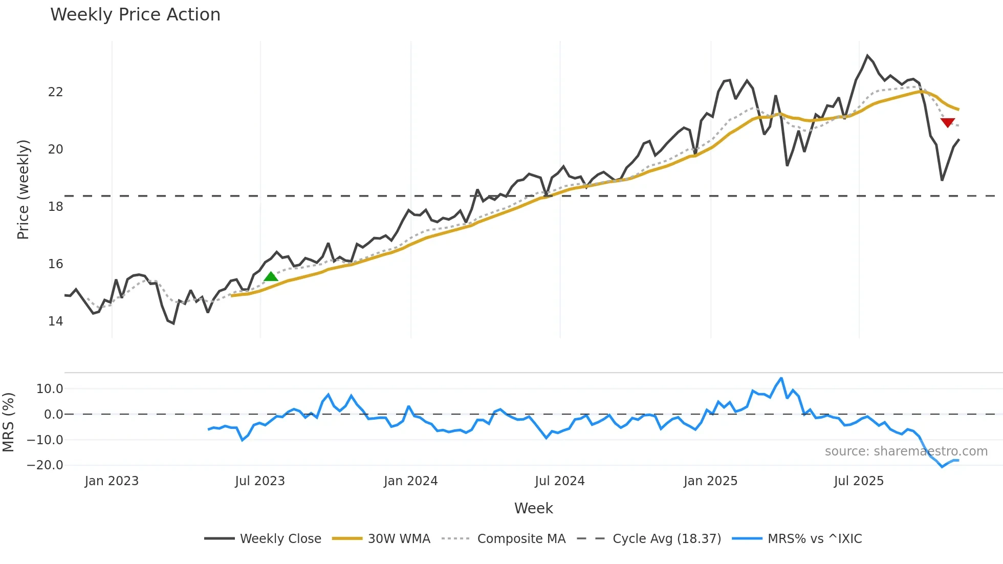 ARCC weekly Price Action chart, closing 2025-10-31