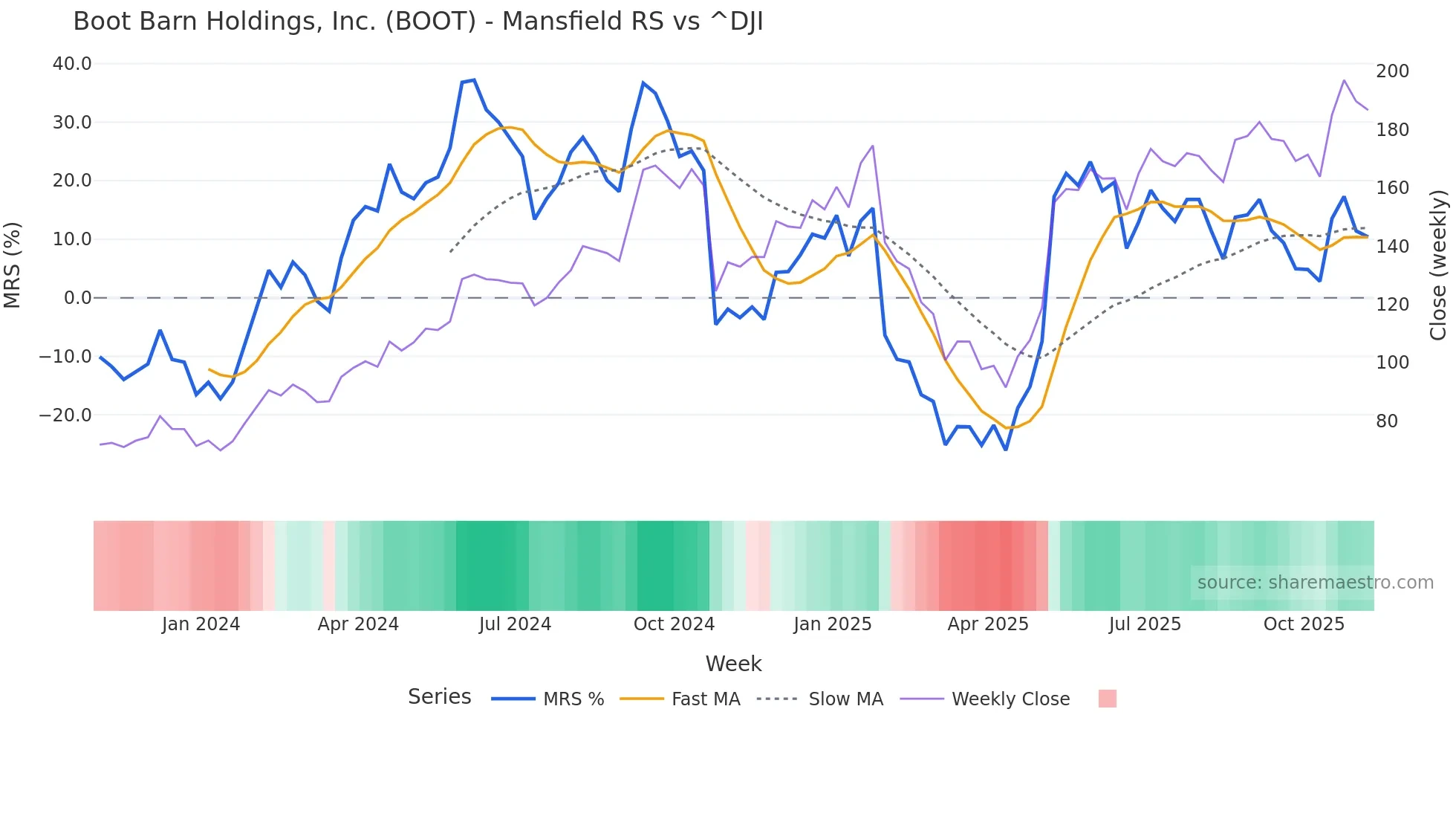 BOOT Mansfield Relative Strength chart