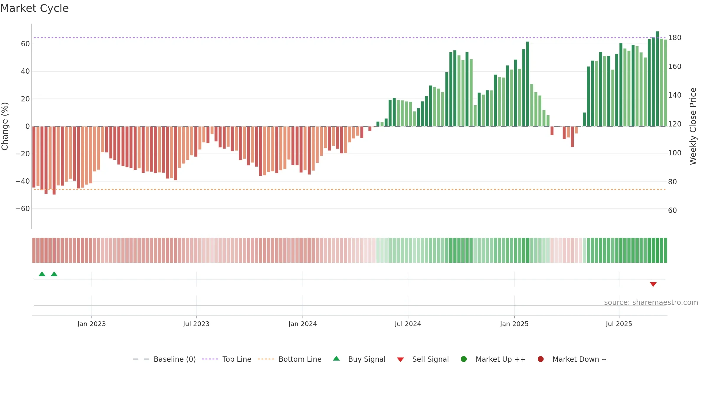 BOOT weekly Market Cycle chart, closing 2025-09-19.
